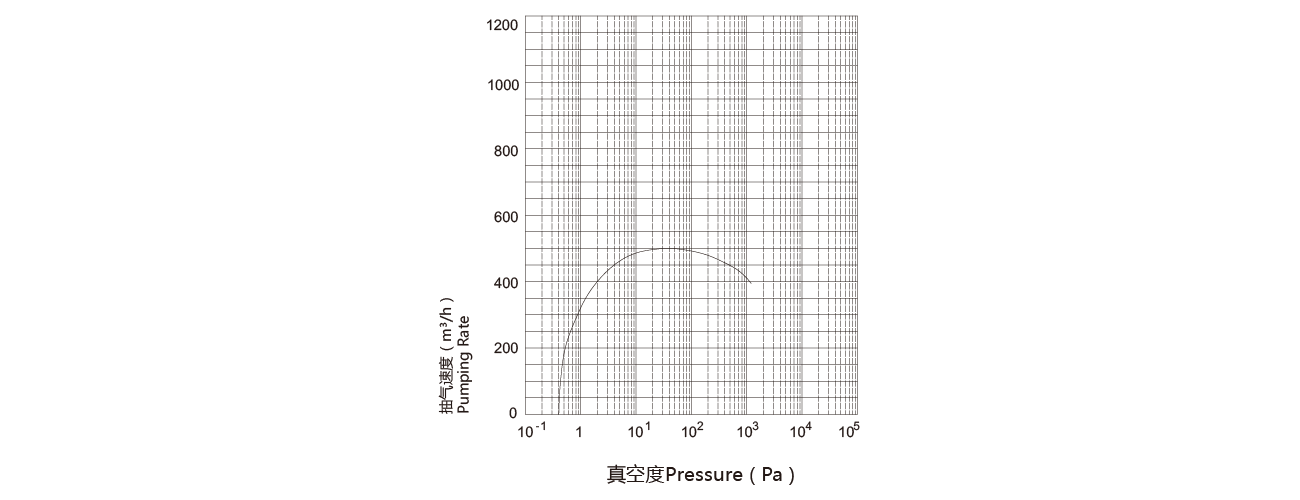 PNK MR 0500C羅茨（cí）真空泵