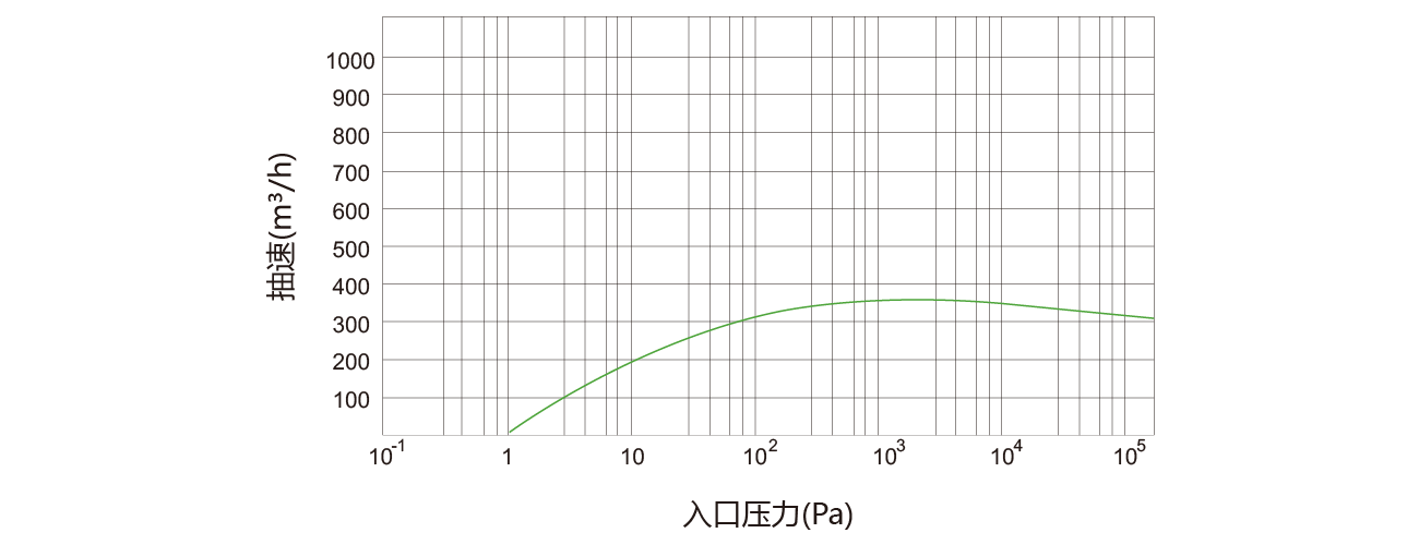 PNK DSP 0360螺杆（gǎn）真空泵