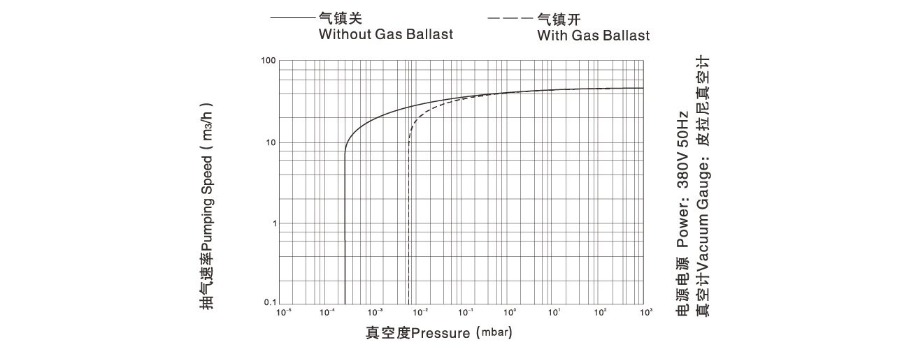 PNK DP 048D雙（shuāng）級旋片真空泵